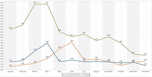 When do homes come on the market in Charlottesville?
