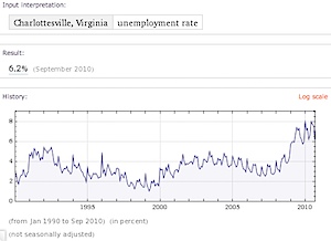 Charlottesville MSA unemployment rate