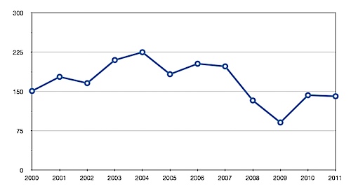 contracts in January - Charlottesville MSA