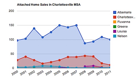 Charlottesville Real Estate Stats - Attached Homes