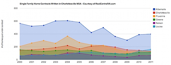 Single Family Home Contracts Written in  Charlottesville MSA - First 5 months - Courtesy of RealCentralVA.com