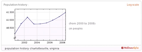Population History of Charlottesville, Virginia