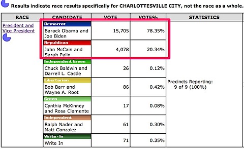 Charlottesville City voting history in 2008 Presidential Election
