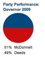 Albemarle County gubernatorial results - 2009