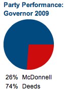 Charlottesville City 2009 gubernatorial results