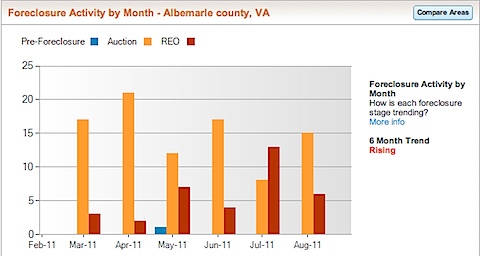 Albemarle County Foreclosure Rate and Foreclosure Activity Information
