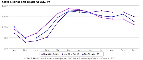 Active Listings, All Home Types - Albemarle County, VA