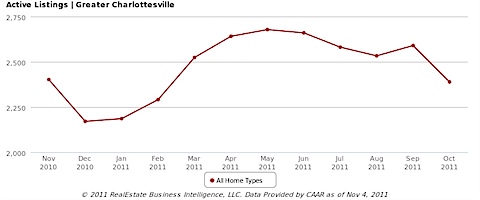 Active Housing Inventory - Charlottesville, Virginia MSA