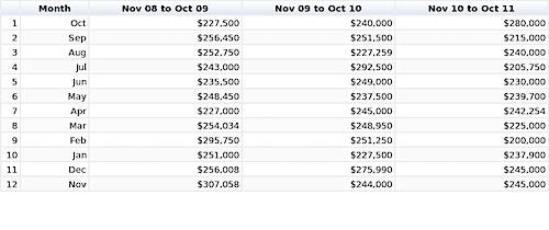 Median Sale Price, All Home Types - Charlottesville City, VA - data