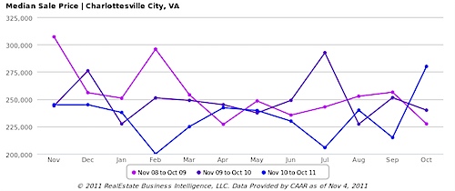 Median Sale Price, All Home Types - Charlottesville City, VA - line.png