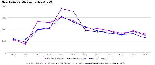 New Listings, All Home Types - Albemarle County, VA