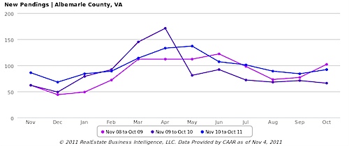 New Pendings, All Home Types - Albemarle County, VA