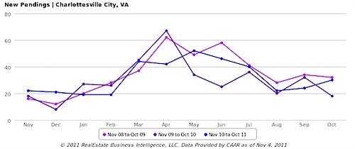 New Pendings, All Home Types - Charlottesville City, VA