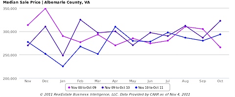 Single Family Homes - Median Sale Price, All Home Types - Albemarle County, VA