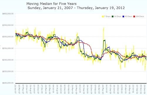 Moving Median Home Price for Charlottesville MLS