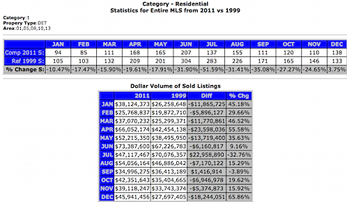 Single family home sales - 1999 versus 2011