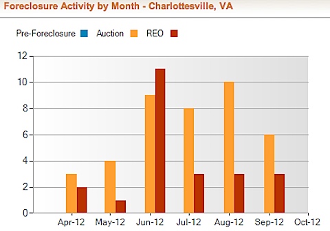 Charlottesville-VA Foreclosure Rate and Foreclosure Activity Information | RealtyTrac