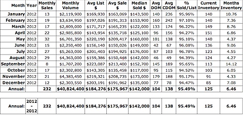 Median price for condos in Charlottesville - Albemarle in 2012