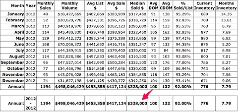 Single family 2012 median price.jpg