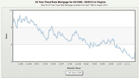 30 Year Fixed Rate Mortgage for 04_1986 - 08_2013 in Virginia-1.jpg