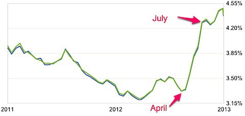Mortgage Rates - Today_s Home Loan Rates and Trends | Zillow.jpg